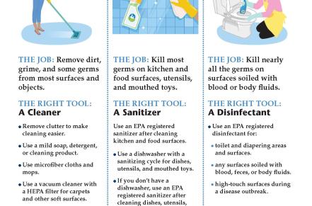 Poster about choosing the right tool for cleaning, sanitizing, and disinfecting