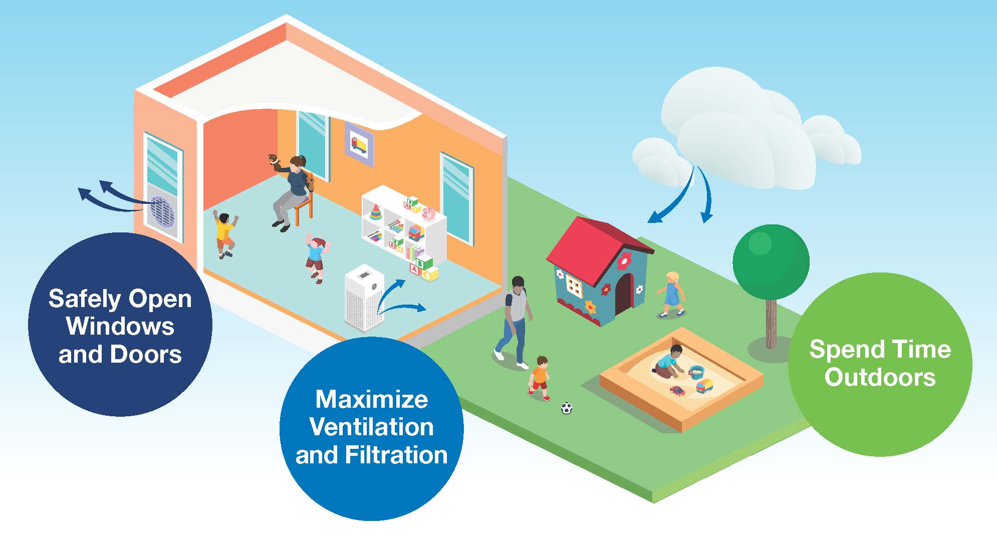 Spend time outdoors, safely open doors and windows, maximize ventilation and filtration