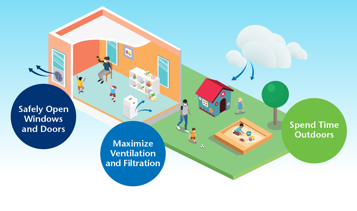 Spend time outdoors, safely open doors and windows, maximize ventilation and filtration